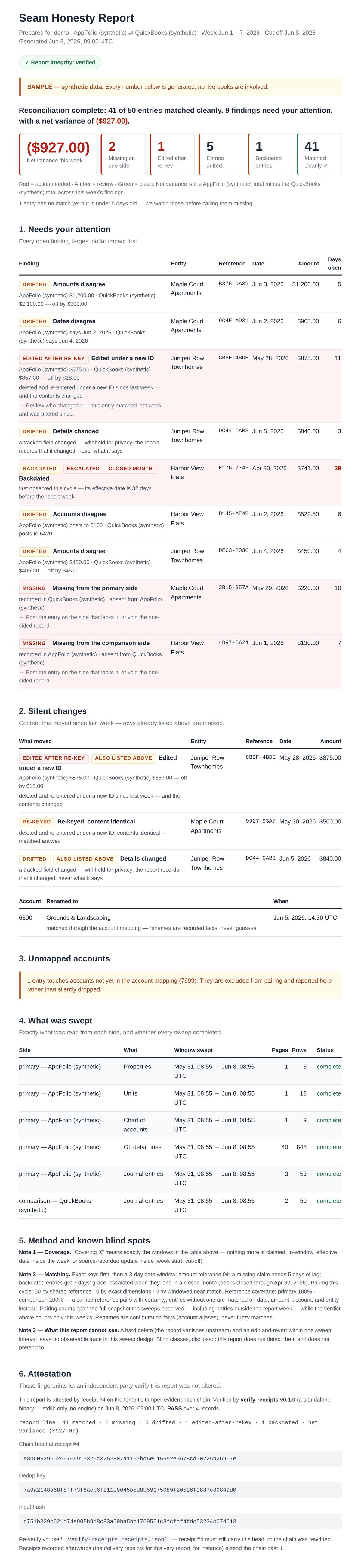 Full sample weekly drift report on synthetic data: verdict line reading 41 of 50 entries matched cleanly with a net variance of ($927.00), six finding tiles, the findings table with both AppFolio and QuickBooks amounts side by side, silent changes, coverage, methodology notes, and the attestation